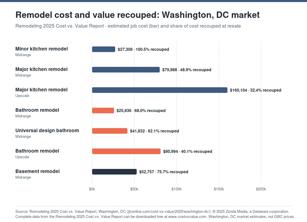 Bar chart of 2025 Cost vs. Value estimates for the Washington DC market: minor kitchen remodel $27,308 with 100.5 percent recouped, major kitchen midrange $79,988, bathroom midrange $25,936, basement $52,757