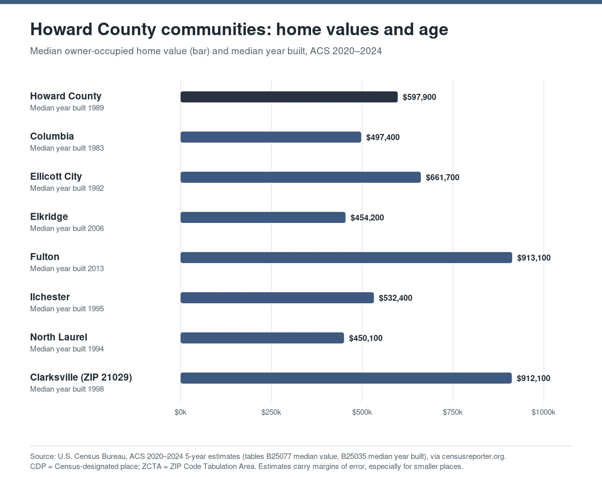 Bar chart of median home value and median year built for Howard County communities including Columbia, Ellicott City, Elkridge, Fulton, Ilchester, North Laurel and Clarksville