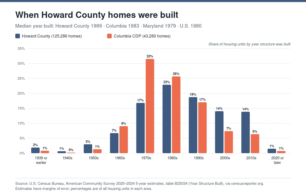 Grouped bar chart of Howard County and Columbia homes by decade built, showing peaks in the 1970s and 1980s, with 31.5 percent of Columbia homes built in the 1970s