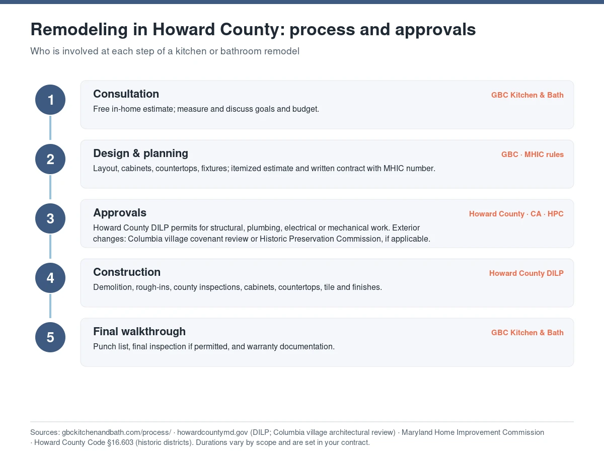 Five-step remodeling flow for Howard County: consultation, design and planning, approvals from DILP, Columbia village committees or the Historic Preservation Commission, construction with inspections, and final walkthrough